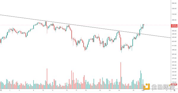 
      金色趋势丨ETH又将创历史新高？