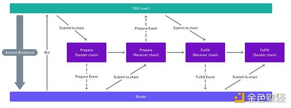 
      为什么说 Connext 有可能统一跨链流动性
