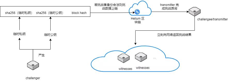 
      了解物联网龙头Helium：运行与激励逻辑 优点与缺点什么是Helium  结语延伸阅读