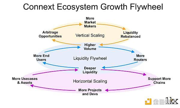 
      为什么说 Connext 有可能统一跨链流动性