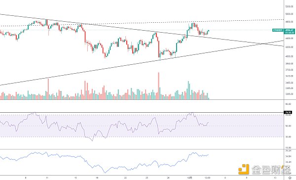 
      金色趋势丨ETH能否突破关键压制？