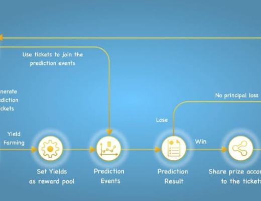 
      走进 Diviner Protocol 元宇宙 用游戏化体验开拓「pridict to earn」新预测市场