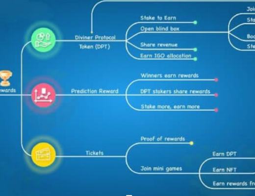 
      走进 Diviner Protocol 元宇宙 用游戏化体验开拓「pridict to earn」新预测市场