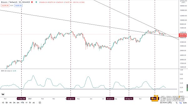 
      金色趋势丨BTC波动率降低 酝酿大波动