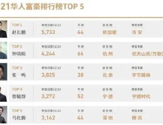 
      比特币一度暴跌20% 至少40万人爆仓 华人新首富身家蒸发超100亿