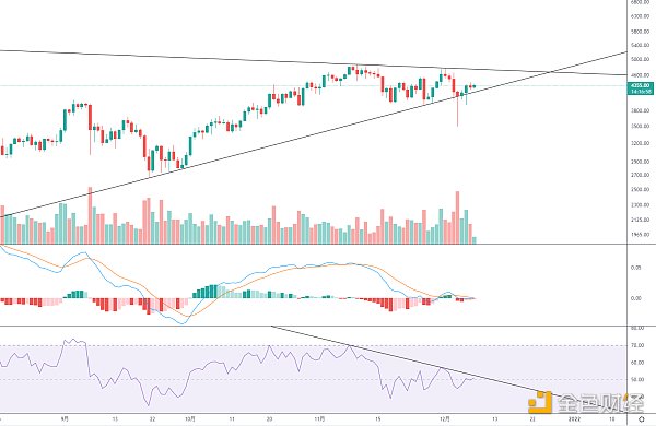 
      金色趋势丨ETH酝酿日线变盘