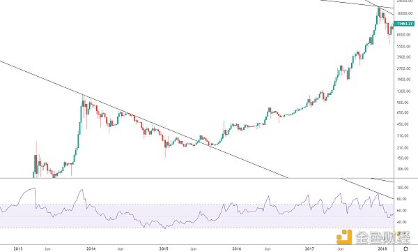 
      金色趋势丨BTC周线回踩 或为机会