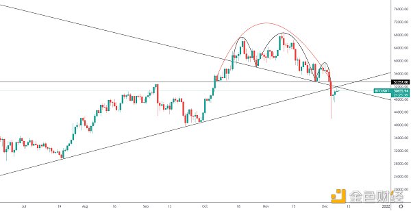 
      金色趋势丨BTC反弹后谨防再次回落