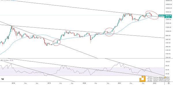 
      金色趋势丨BTC周线回踩 或为机会