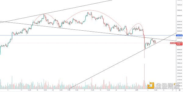 金色趋势丨BTC酝酿短期变盘