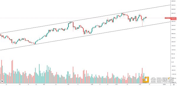 
      金色趋势丨ETH大级别变盘只会迟到 不会缺席