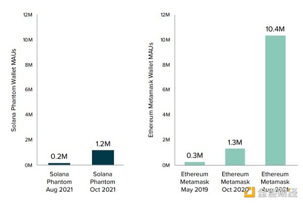 深度研报:灰度全景解读Solana