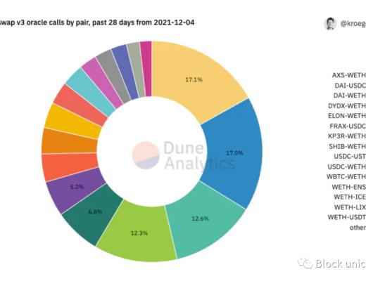 Uniswap 应该是一个预言机协议吗?