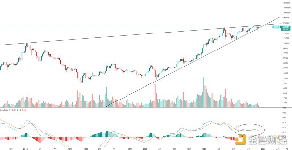 
      金色趋势丨ETH大级别变盘只会迟到 不会缺席