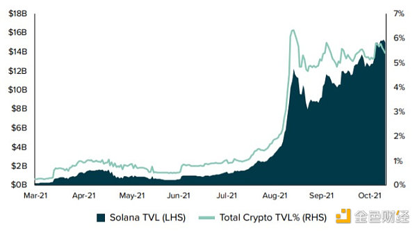 深度研报:灰度全景解读Solana