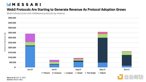 金色观察|一文读懂Web3 Index:另类追踪web3网络价值