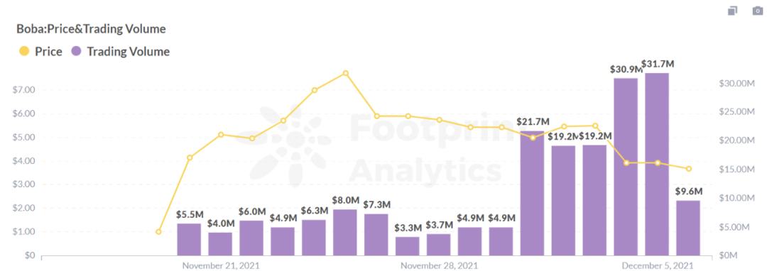 一夜暴涨250%的Boba 能否成为下个Layer 2代表