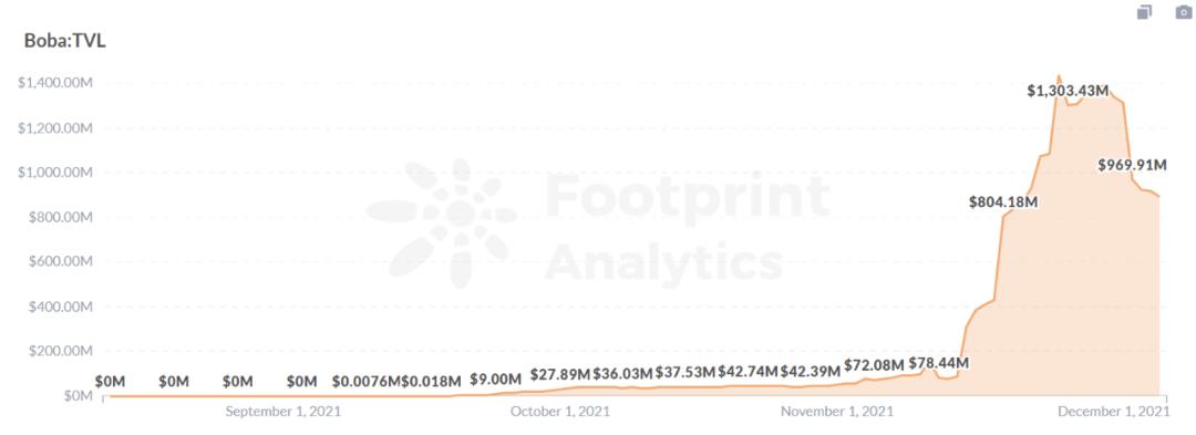 一夜暴涨250%的Boba 能否成为下个Layer 2代表