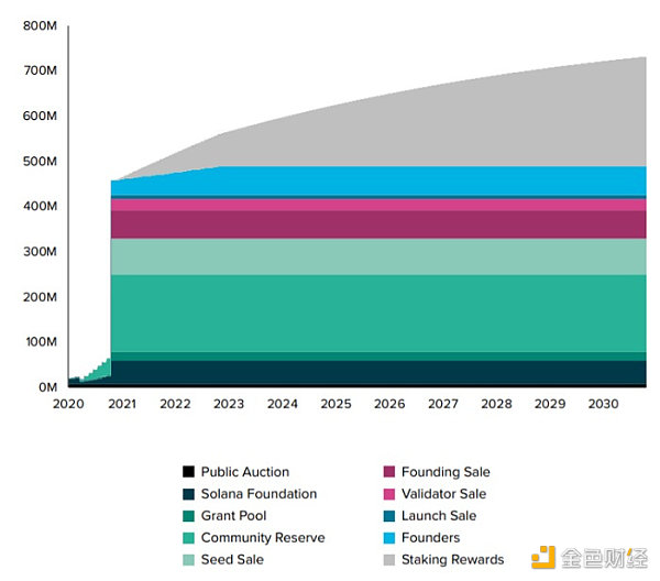 深度研报:灰度全景解读Solana