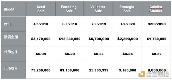 深度研报:灰度全景解读Solana