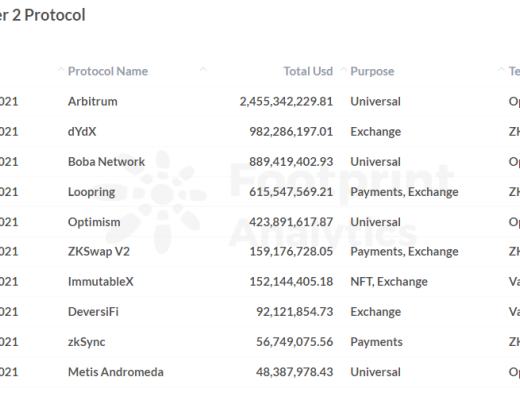 一夜暴涨250%的Boba 能否成为下个Layer 2代表