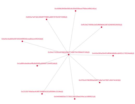 
      Tornado.Cash交易隐私性观察报告