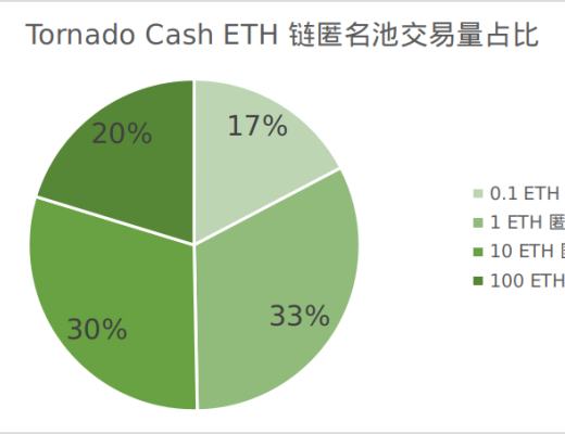 
      Tornado.Cash交易隐私性观察报告