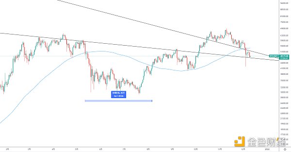 
      金色趋势丨BTC关注回抽120日均线的机会