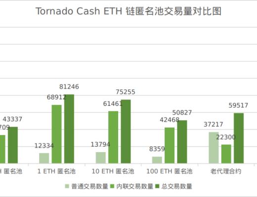 
      Tornado.Cash交易隐私性观察报告