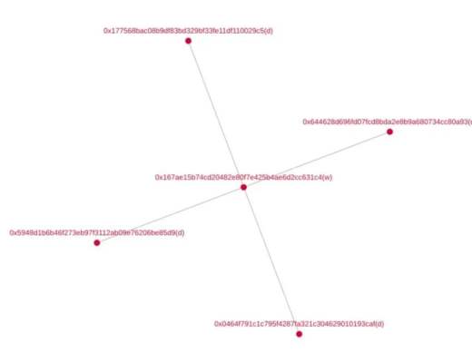 
      Tornado.Cash交易隐私性观察报告