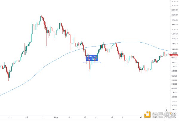 
      金色趋势丨BTC关注回抽120日均线的机会