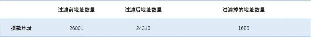 
      Tornado.Cash交易隐私性观察报告