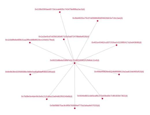 
      Tornado.Cash交易隐私性观察报告