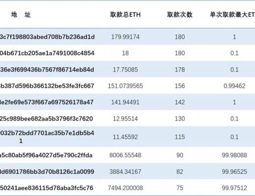 
      Tornado.Cash交易隐私性观察报告