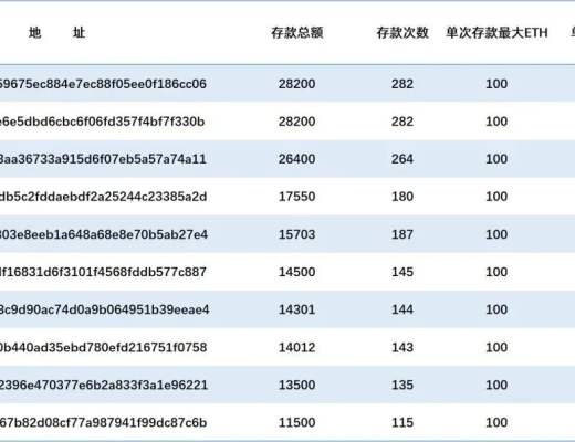 
      Tornado.Cash交易隐私性观察报告