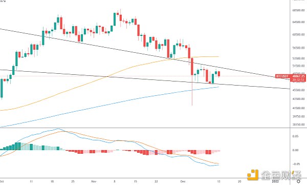 
      金色趋势丨BTC或将酝酿反弹