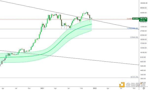 
      金色趋势丨BTC或将酝酿反弹