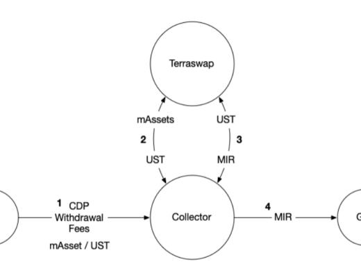 
      Mirror protocol：简单精悍的合成资产