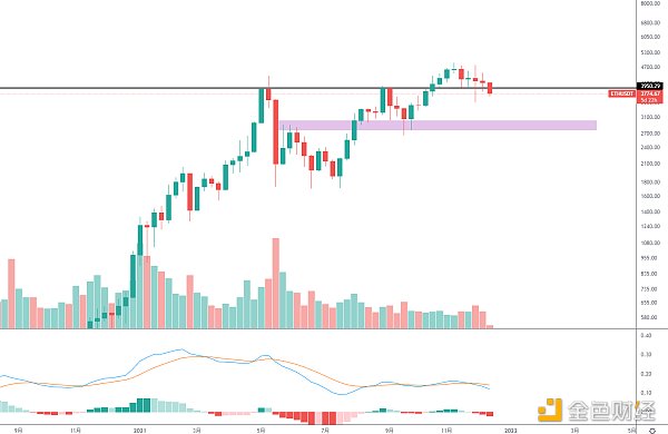 
      金色趋势丨ETH多头趋势是否还在？