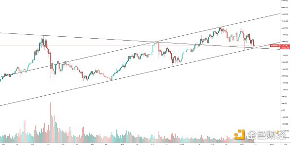 
      金色趋势丨ETH多头趋势是否还在？