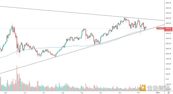 
      金色趋势丨ETH能否再次形成底部结构？