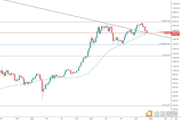 
      金色趋势丨BTC到了关键位置