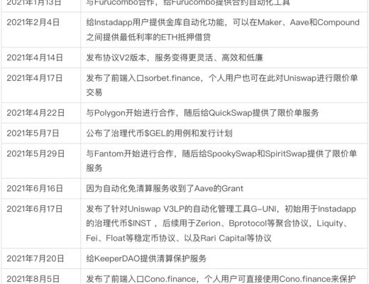 
      Gelato Network：面向自动化的Web3世界