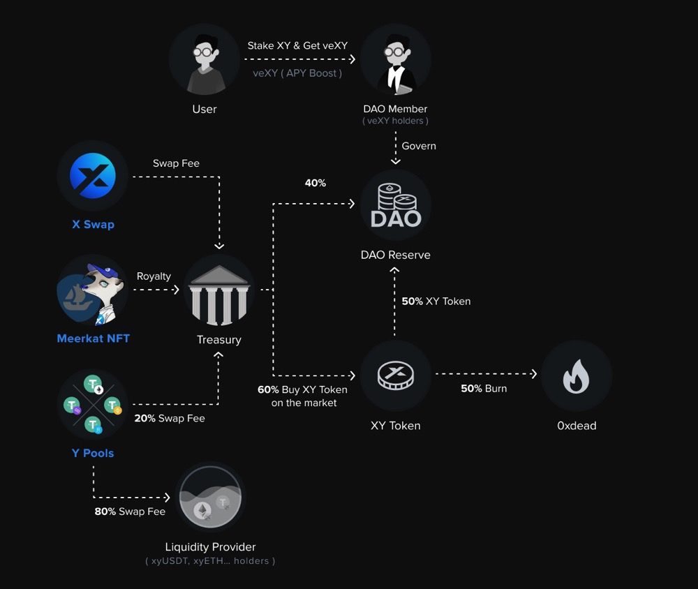 
      XY Finance：多生态一键跨链Swap平台