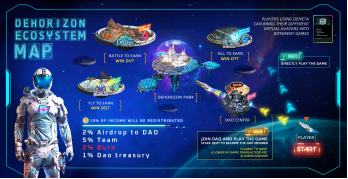 
      DeHorizon：YGG参投的下一个Gamefi潜力股