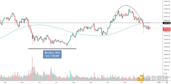 
      金色趋势丨BTC回抽120日线大概率不会缺席