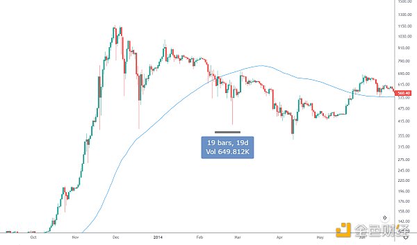 
      金色趋势丨BTC回抽120日线大概率不会缺席