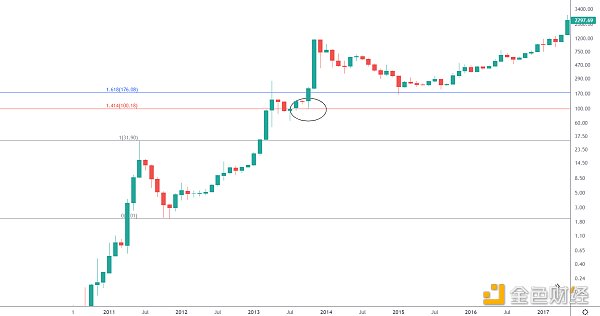 金色趋势丨BTC关键月线压制决定牛市能否持续