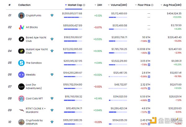 
      金色Web3.0日报 | 以太坊链上NFT总销售额突破110亿美元 创历史新高