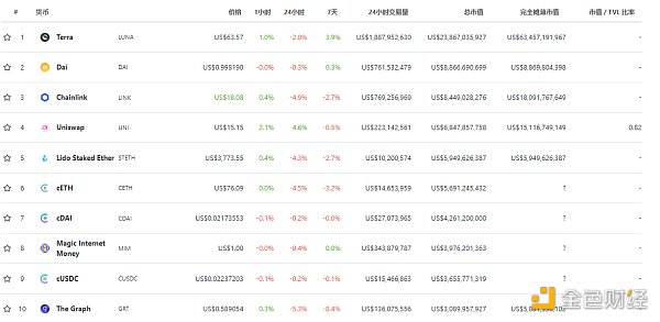 
      金色Web3.0周报 | 电子商务巨头Shopify增加铸造和交易NFT的服务